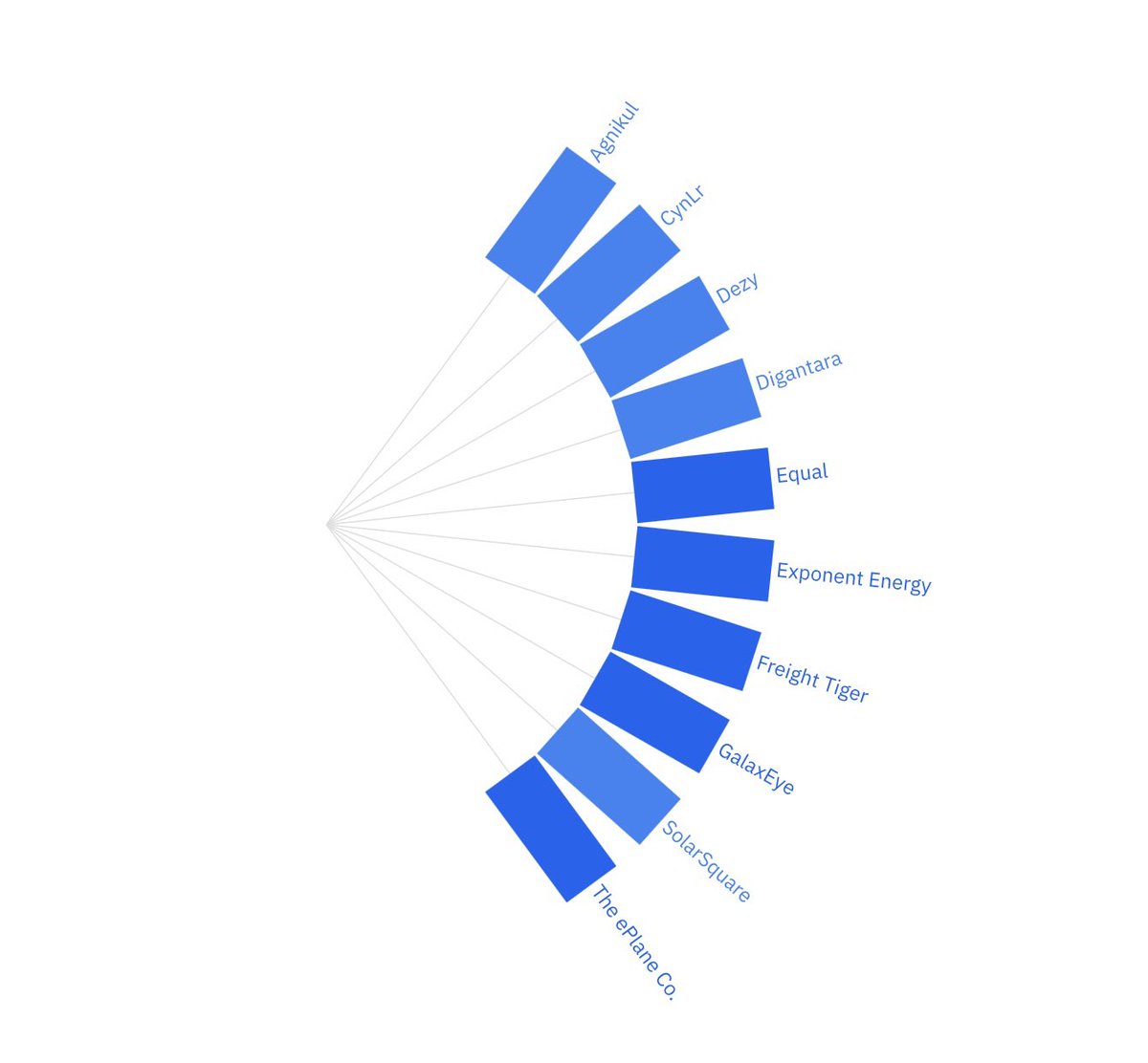 We’re thrilled to share that our portfolio companies AgniKul Cosmos | The ePlane Company and CynLr has been recognized as part of the World Economic Forum’s 2025 Technology Pioneers cohort.

The ePlane Company | AgniKul Cosmos | CynLr

🔗 lnkd.in/dS4vfTgV