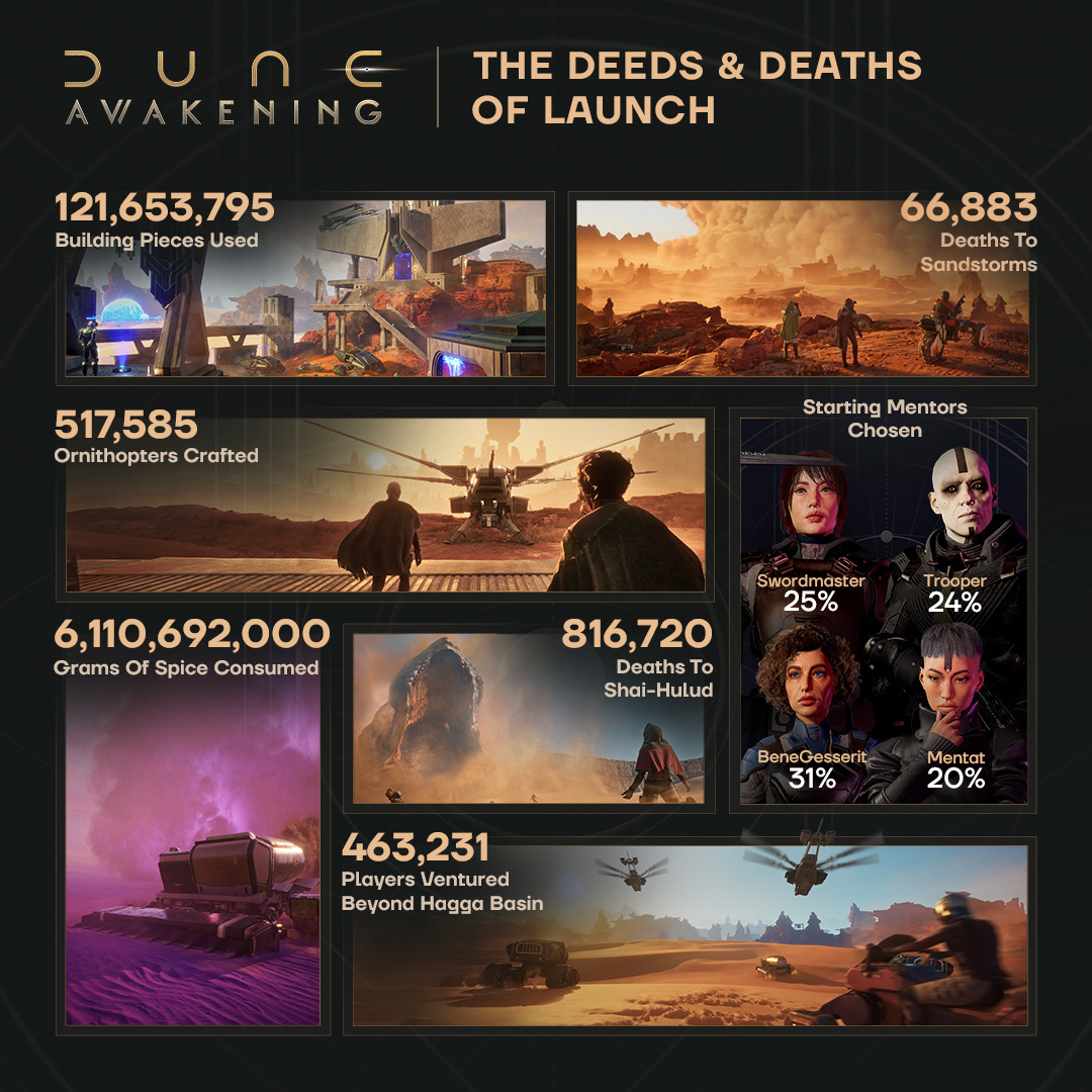 One million Sleepers have awakened.

Whether you are Hawks, Griffins or outworlders waiting to Awaken, thank you all for bringing Arrakis to life.

This is just the beginning.