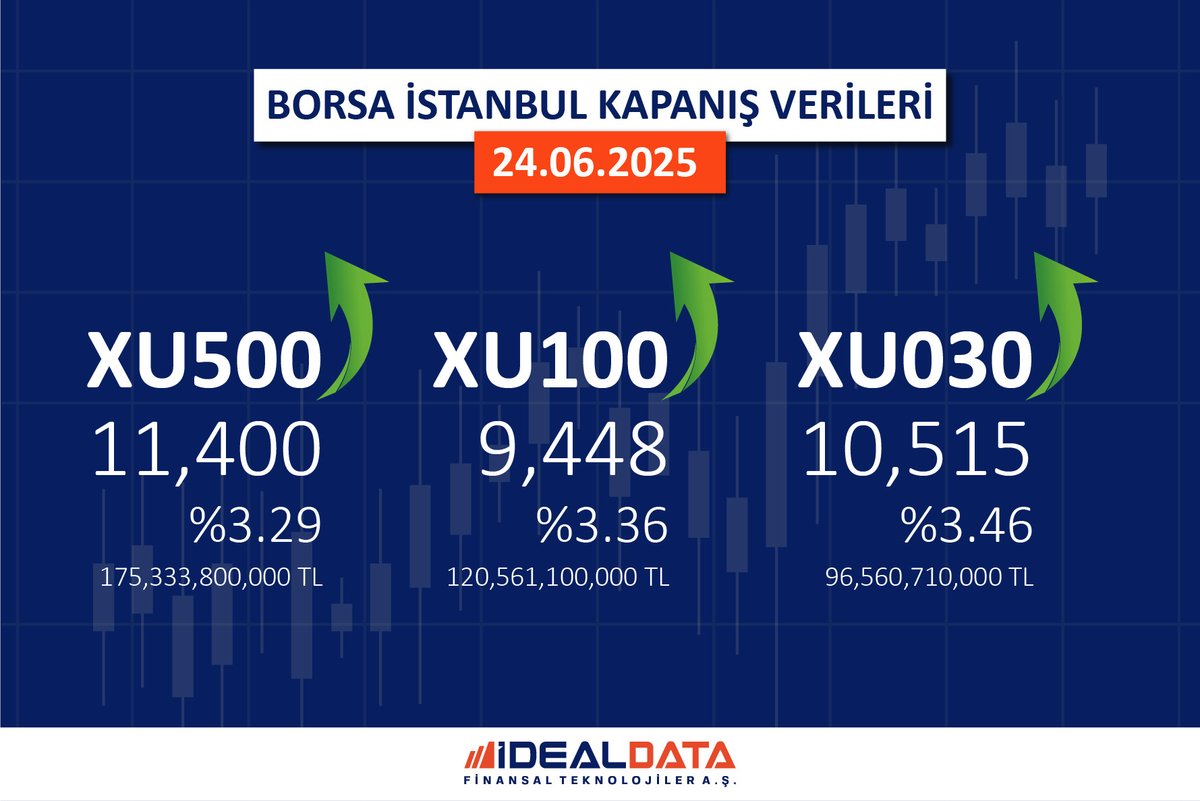 24.06.2025 Borsa İstanbul Kapanış Verileri
#iDeal #BIST100 #BIST30 #BIST #Hisse #Borsa