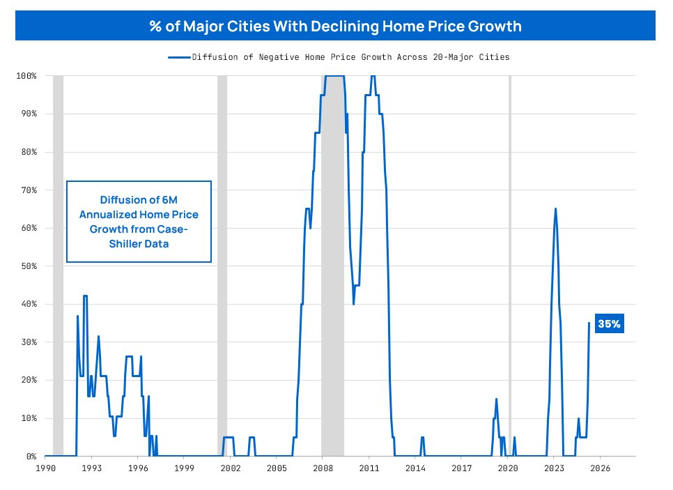 Declines in home prices are broadening out again.

Approximately 35% of cities are experiencing negative home price growth.