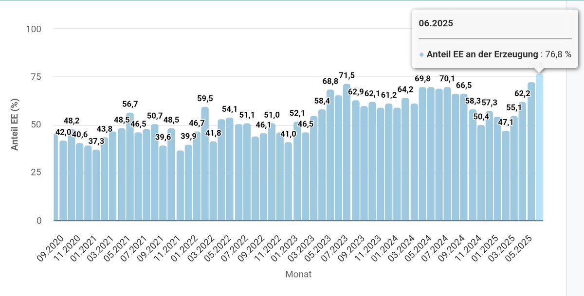 Der Juni 2025 wird mit derzeit 76,8% EE-Anteil an der Strom-Erzeugung einen neuen Rekord aufstellen.

Das ist jetzt schon vor Monatsende klar.

energy-charts.info/charts/renewab…