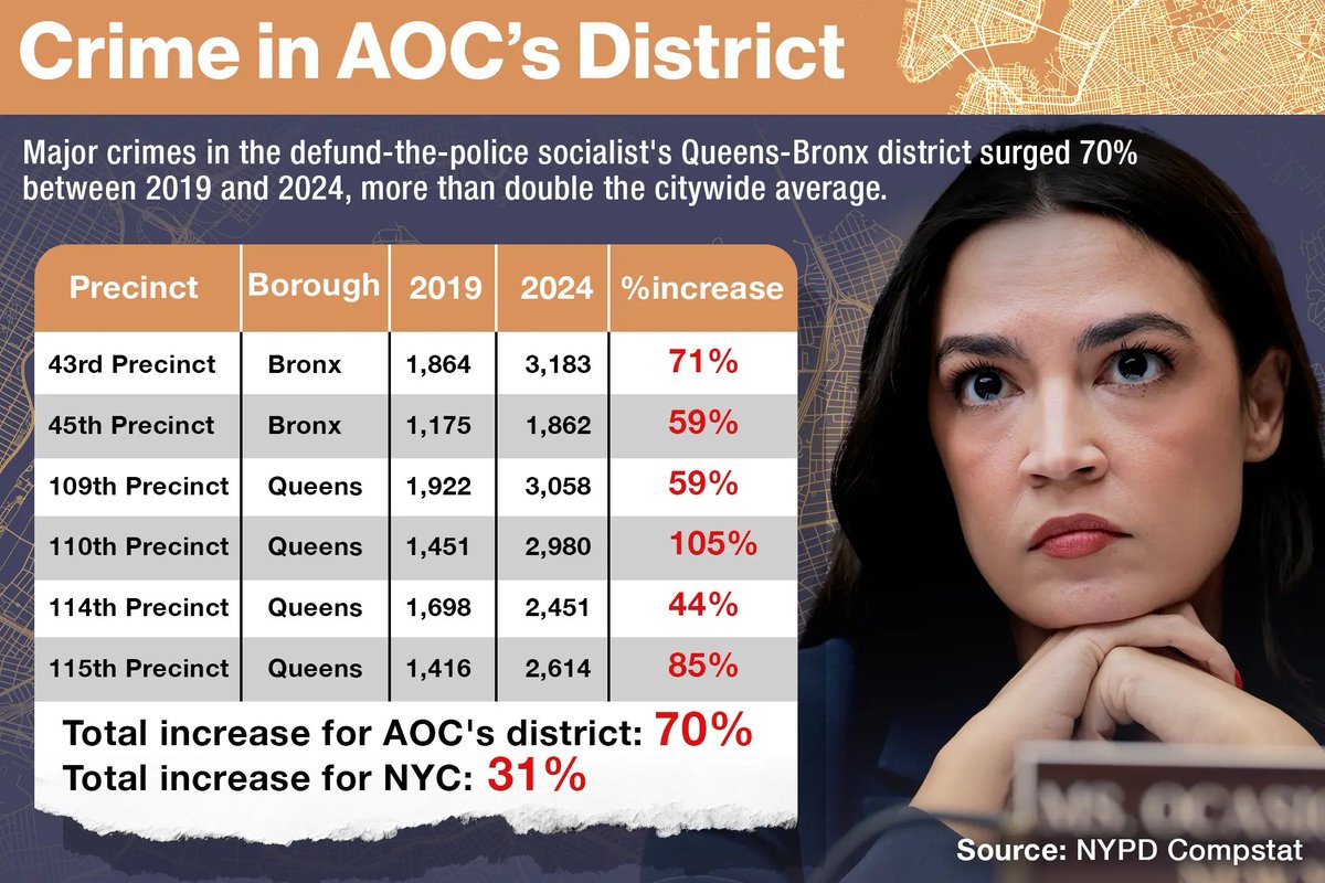 JeniferJS's tweet image. Crime surges in #AOCs district as she&apos;s a no show, and would rather be mouthing off at #Trump