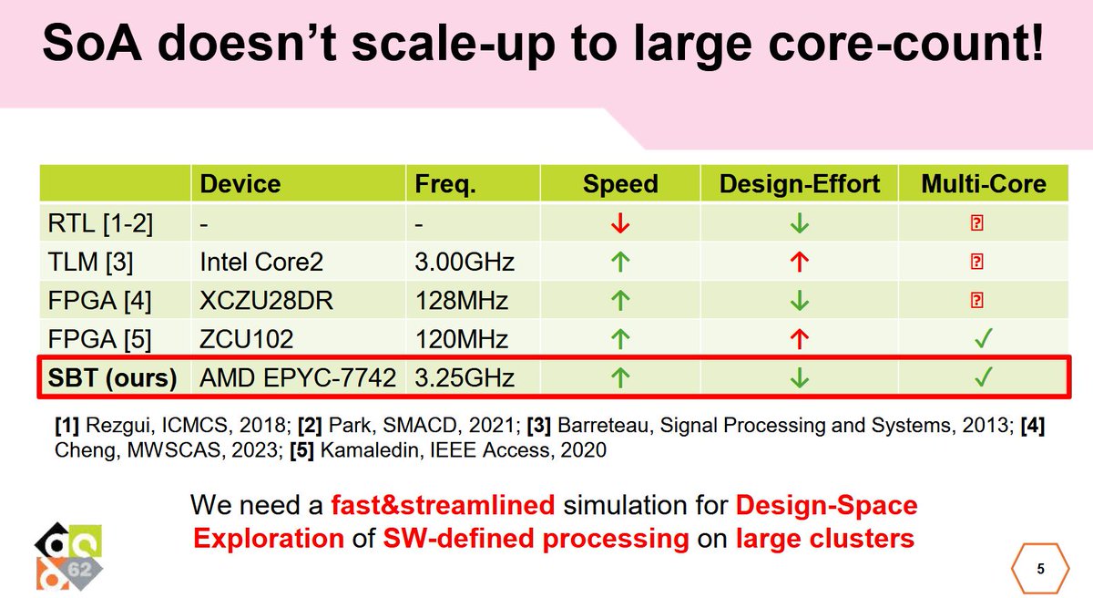 pulp_platform's tweet photo. #DAC2025 is underway! You can now find Marco's @MarcoBertuletti poster and slides presenting "Fast End-to-End Simulation and Exploration of Many-RISCV-Core Baseband Transceivers for SDR-Access Networks" on our website: https://t.co/RfEqBAXj7g and https://t.co/WntcREaJSn https://t.co/dLHRMiIDEG