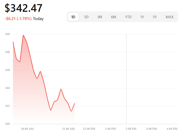 -$6.21(-1.78%)Today