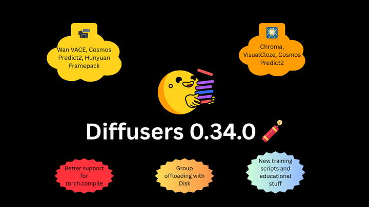 Boy, we shipped, and we shipped hard 🧨

From new SoTA open models to improved support for torch.compile to features, inspiring more accessibility -- this Diffusers release is a blast!

What's your favorite?

Check out the notes for more!