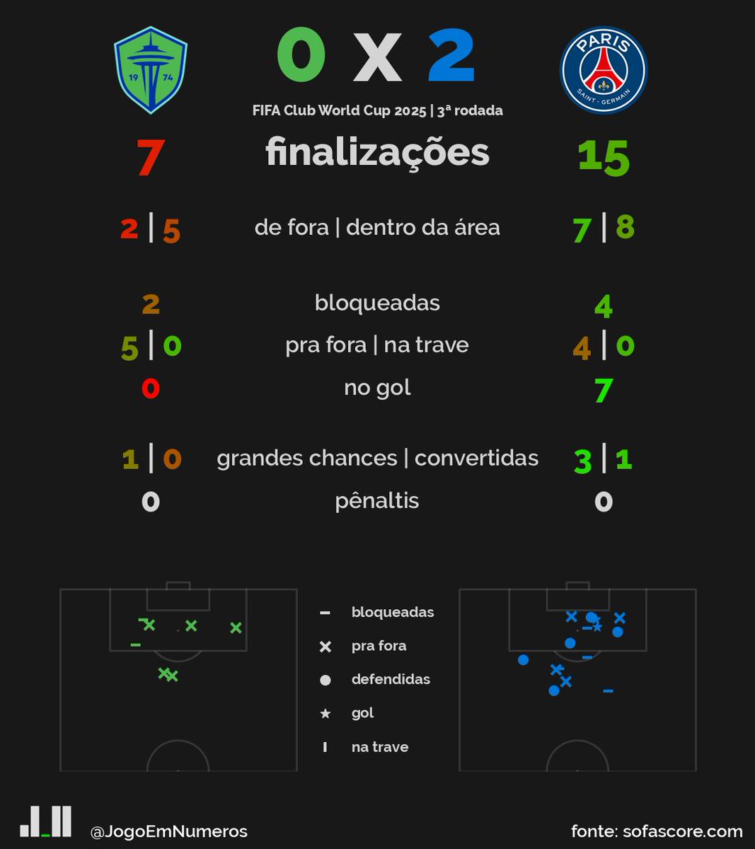 JogoEmNumeros's tweet photo. Seattle 0 x 2 PSG:

Momentum médio da partida: -21 (PSG)

Posse de bola (%): 28% x 72%
Presença no ataque
  Passes no terço final: 68 x 284
  Ações com bola na área adv.: 15 x 48
Finalizações: 7 x 15
Grandes chances de gol: 1 x 3 https://t.co/xXm726q7n7