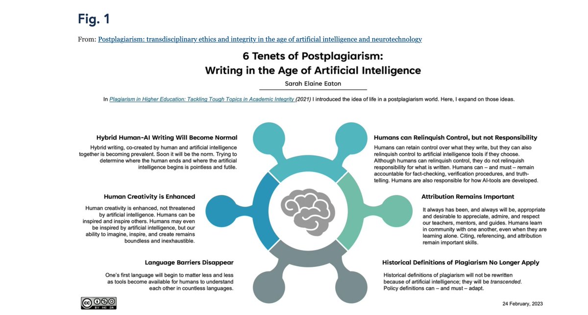 'Postplagiarism' repensando conceptos en la era de la IA.
En edintegrity.biomedcentral.com/articles/10.10…  de Sarah Eaton