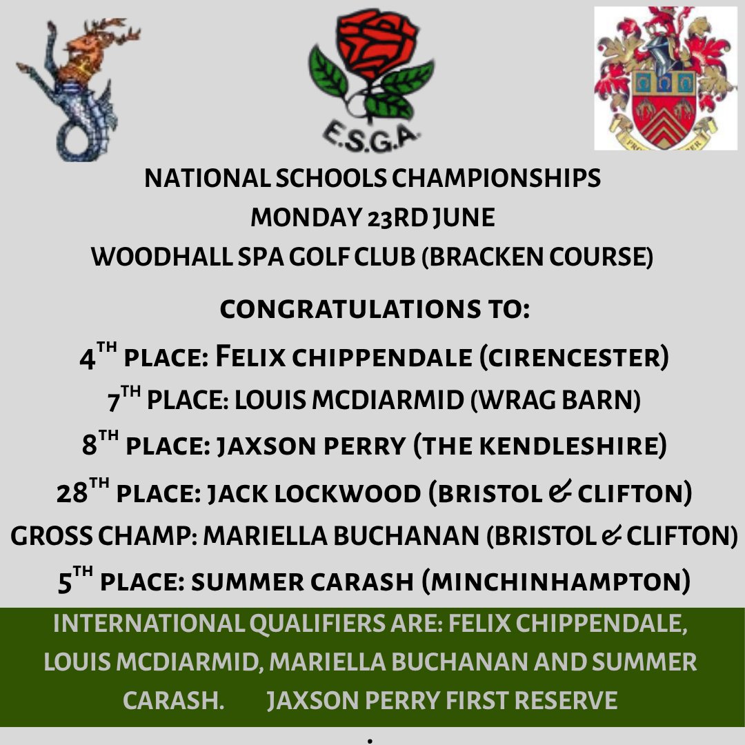 ESGA NATIONAL SCHOOLS: Congratulations to all Avon &amp; Gloucestershire Schools players who have qualified for the International Match England V Wales in August at Llanwern GC . Full results and qualifiers: ow.ly/VhZv50Wfk37 #Gloucestershire #ESGA #WoodhallSpa #JuniorGolf
