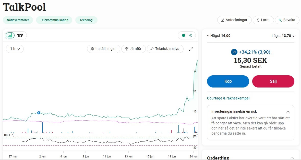 Aktielirarn's tweet photo. #Talkpool kom upp på min screener i slutet på maj.
Positionen +53% på 3 veckor. https://t.co/pBsHtRustU