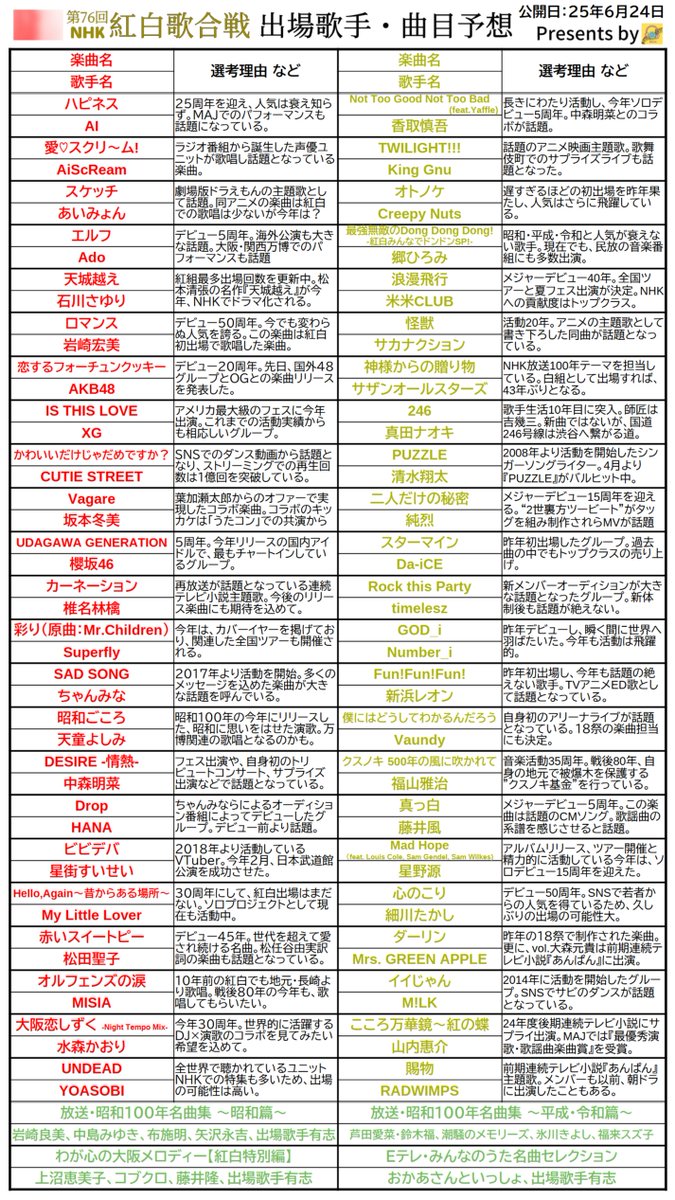music_lief's tweet photo. 🔴第76回 #NHK紅白 予想｜Part2⚪️
TV出演・チャートだけでなく,SNSや世界での活躍も視野に選考した予想です

TV出演を昨年と比較すると,夏の音楽特番でも言える部分が浮き彫りに?!
詳しくはブログ記事をお読みください

ブログ記事⬇️
https://t.co/eLd2J7iGFp

⚠️画像のみの拡散はご遠慮下さい⚠️ https://t.co/4BphqxSdhG