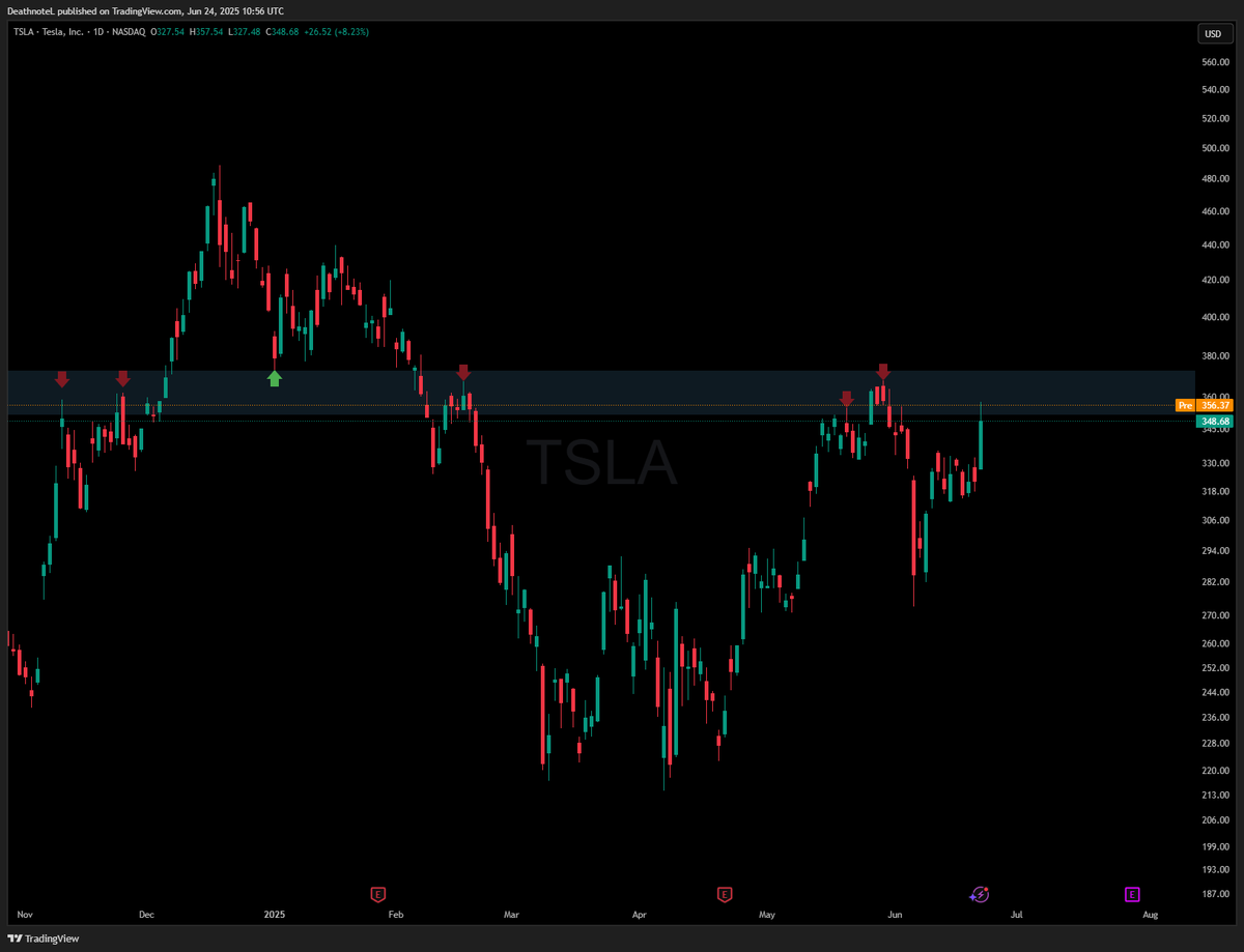 TheSwingTraderr's tweet image. $TSLA
We just need to break through this stubborn $350–$375 zone of 8 months resistance.
Once that’s gone, $400–$500 opens up fast.