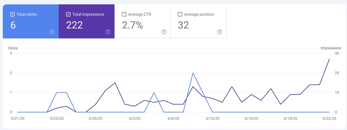 TBaltacioglu's tweet image. Most apps chase virality too early.
I started with SEO. Launched a blog 3 weeks ago to drive organic traffic to my app.
Early results:
- 222 impressions
- 6 clicks
- Avg rank: 32
- CTR: 2.7%
Nothing crazy — but it’s compounding.
Growth stacks:
SEO → long-term traffic
Paid…