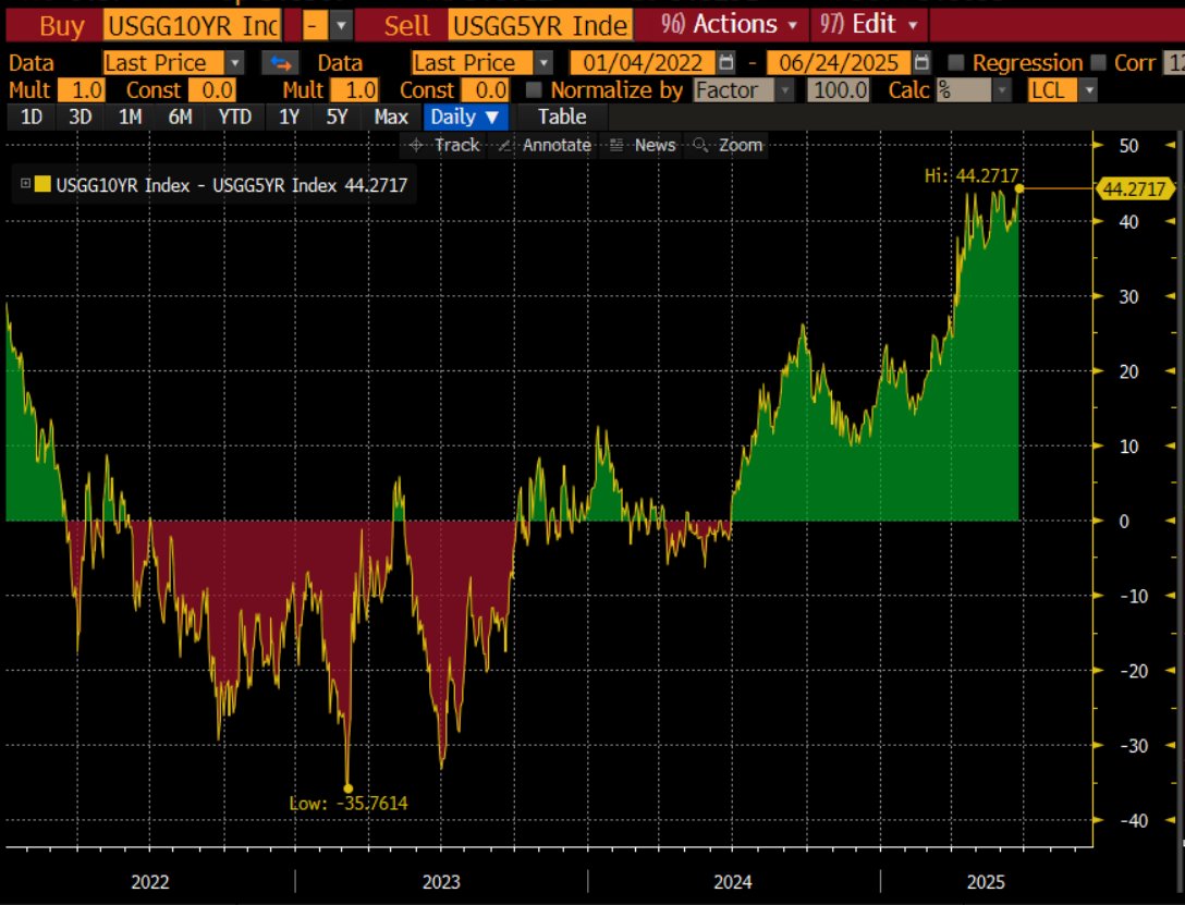 Yield curves keep steepening as investors stay away from buying 10-year notes. The gap between US 10-year and 5-year yields is the widest since 2021.