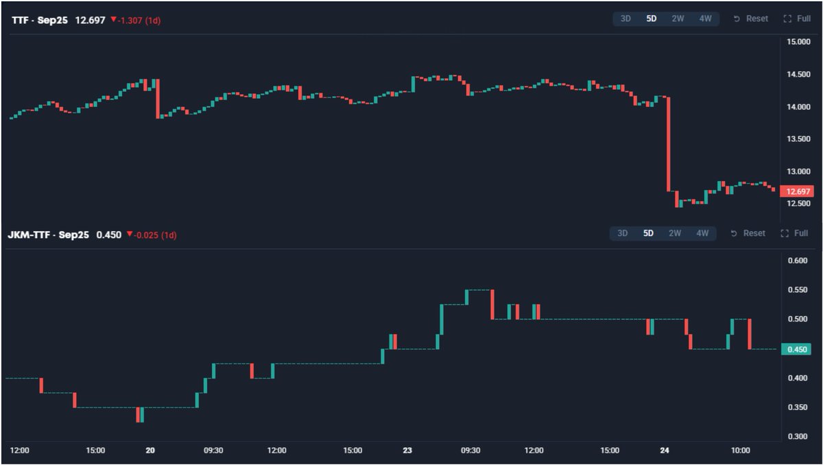 TTF prices fall almost 10%, but JKM-TTF spread remains relatively stable

- #TTF prices dropped almost $1.4/MMBtu (10%) this morning, following yesterday’s events in the Middle East.

- JKM-TTF spread remains relatively stable, with Sep25 contract only dropping 5c, as JKM mirrors