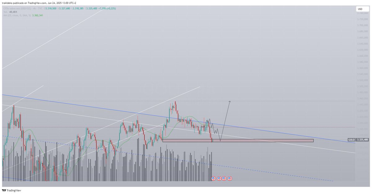 La hora de la verdad. lets see $GOLD