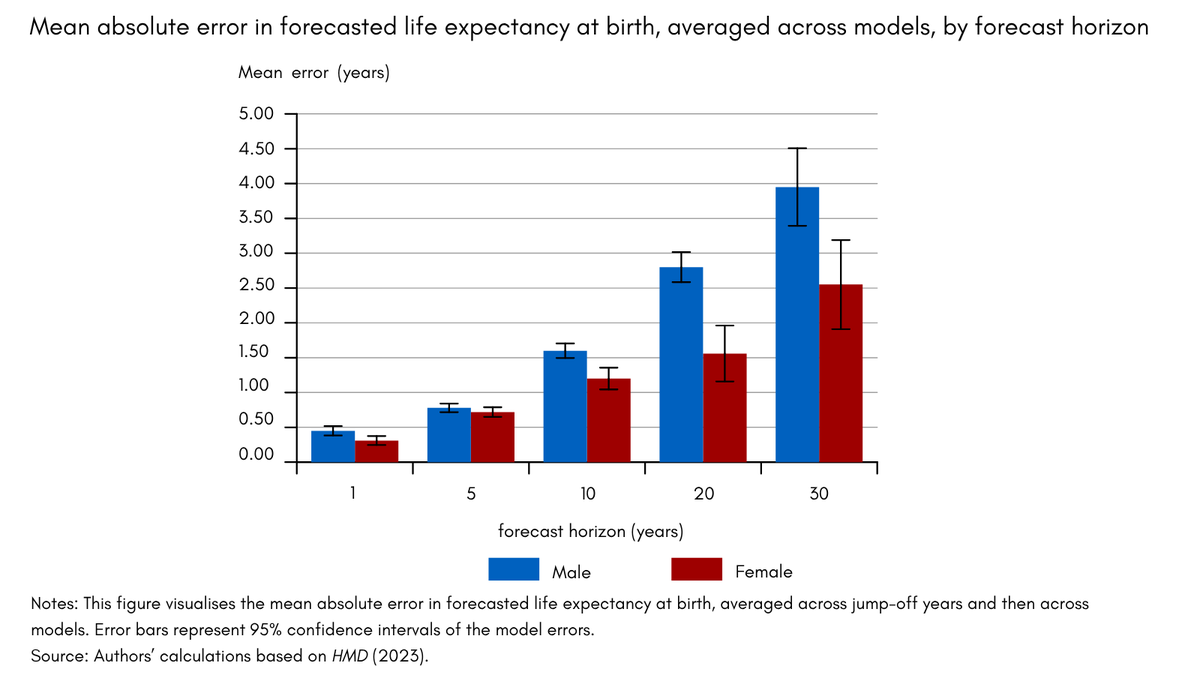 Comparative Population Studies (@cpos_journal) on Twitter photo <a href="/IriGrossman/">Irina Grossman</a> <a href="/unimelbMSPGH/">Melbourne School of Population and Global Health</a> and Tom Wilson evaluate the accuracy of mortality forecasting methods by preparing ‘retrospective’ forecasts for Australia 🇦🇺 based on data from <a href="/HMDatabase/">Human Mortality Database</a> including 8 methods from the StMoMo and demography R packages a.o.
comparativepopulationstudies.de/index.php/CPoS… <a href="/IriGrossman/">Irina Grossman</a> <a href="/unimelbMSPGH/">Melbourne School of Population and Global Health</a> and Tom Wilson evaluate the accuracy of mortality forecasting methods by preparing ‘retrospective’ forecasts for Australia 🇦🇺 based on data from <a href="/HMDatabase/">Human Mortality Database</a> including 8 methods from the StMoMo and demography R packages a.o.
comparativepopulationstudies.de/index.php/CPoS…