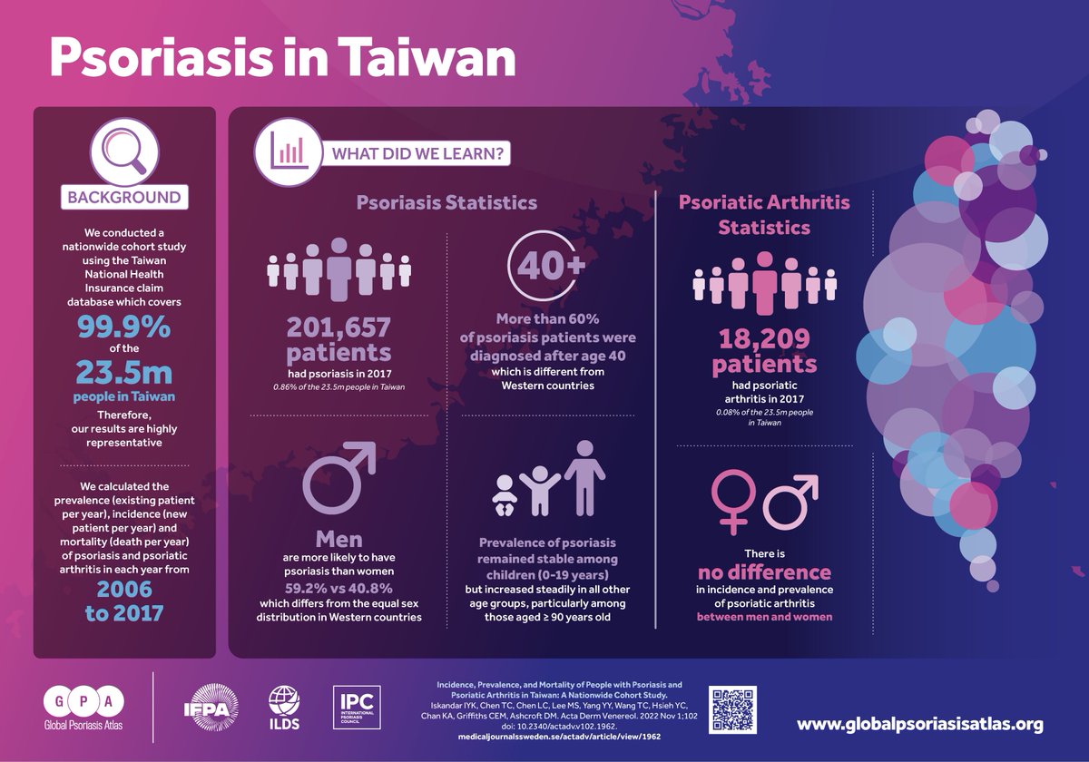 Global Psoriasis Atlas (@psoriasisatlas) on Twitter photo π’ The GPAβs epidemiological study in Taiwan found a psoriasis prevalence of 0.86% in 2017βthatβs 201,657 people! π
This large-scale research gives us crucial insights into the real-world burden of #psoriasis π
pubmed.ncbi.nlm.nih.gov/36065746/ π‘π
#psoriasisresearch #epidemiology π’ The GPAβs epidemiological study in Taiwan found a psoriasis prevalence of 0.86% in 2017βthatβs 201,657 people! π
This large-scale research gives us crucial insights into the real-world burden of #psoriasis π
pubmed.ncbi.nlm.nih.gov/36065746/ π‘π
#psoriasisresearch #epidemiology