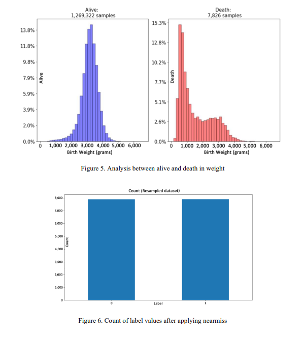 rajan_aidig's tweet photo. 🚨 New Research Alert!
We used #MachineLearning &amp; #DeepLearning to predict neonatal death with up to 99% accuracy using LSTM.

Early prediction = better care &amp; saved lives.

🧠 Explore the models (XGBoost, RF, CNN, LSTM)
📍 Data from São Paulo

📄 Read: https://t.co/nRWTy2Wo0y https://t.co/8iP1b5Z00b