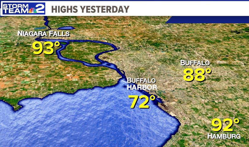 High temps. yesterday. Yes, the cool lake Erie makes a difference. 16 degrees in about 8 miles @wgrz