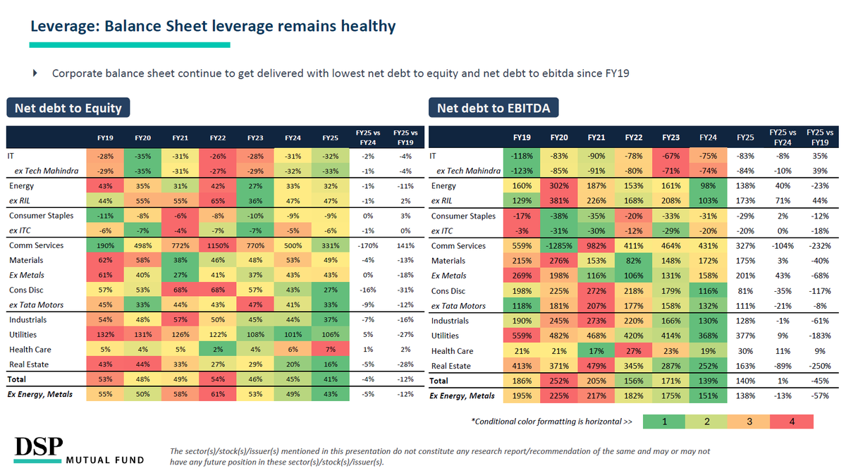dspmf's tweet photo. Leverage: Balance sheet quality remains healthy

Download #TheReportCard here: https://t.co/rVOhX6C6TA https://t.co/R8tjRlF40K