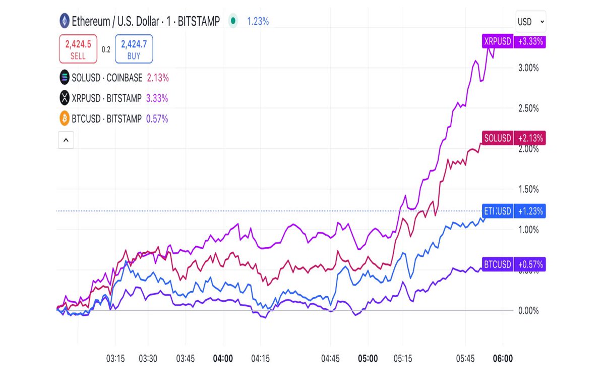 Digital assets rebounded after the Israel-Iran ceasefire. While #Bitcoin has shown safe-haven traits, #Altcoins still remain exposed to shifting geopolitical risks. The graph below shows (Ethereum, Solana, Ripple and Bitcoin against USD provided by TradingVeiw). ￼