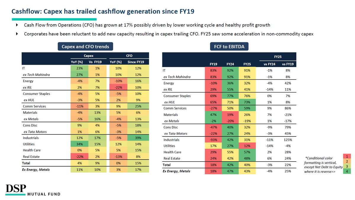 dspmf's tweet photo. Cashflows: Capex trailing cashflow from operations

Download #TheReportCard here: https://t.co/rVOhX6C6TA https://t.co/ezL3cKvAYc
