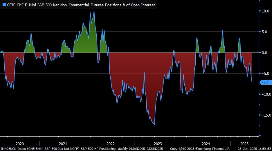 Hedge funds / large speculators continue to increase net short positions in S&amp;P 500 futures ... back to levels not seen since first half of 2024