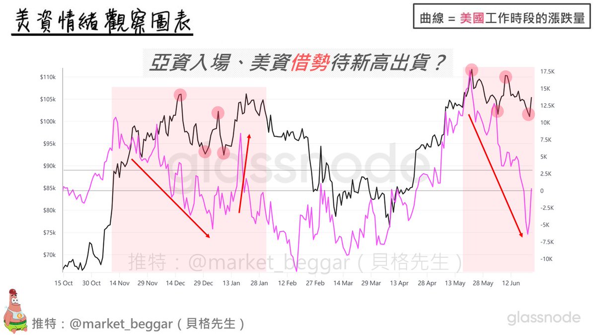 美方資金情緒曲線更新：美國人砸完了❓

如下方引文，我在 6/10 發布了美資情緒背離的風險提示，
當時 BTC 的價格是 110 K，隨後開啟下跌，最低跌至約 98 K，
也算是提示在階段性頂部了📉

時隔兩周，這組數據似乎又出現了一些訊號，
因此今天就來再次和各位同步更新一下，歷史是否正在押韻 ... 👇

//
