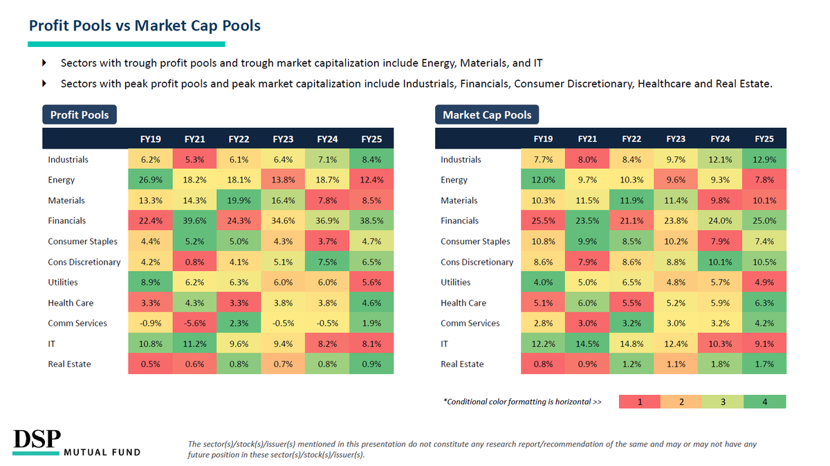dspmf's tweet photo. Profit Pool vs Market Cap: Energy, Materials and IT are at bottom cycle

Download #TheReportCard here: https://t.co/rVOhX6C6TA https://t.co/9wMsWHyhfx