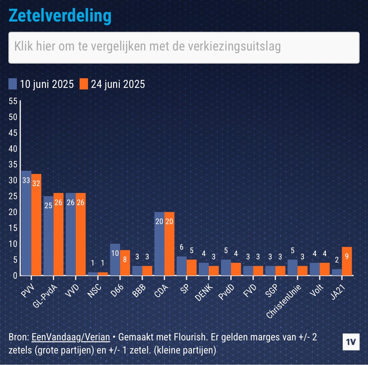 geertwilderspvv's tweet photo. PVV OP 1 💪

#PVV #PVVOP1 https://t.co/pirrxWcyvf
