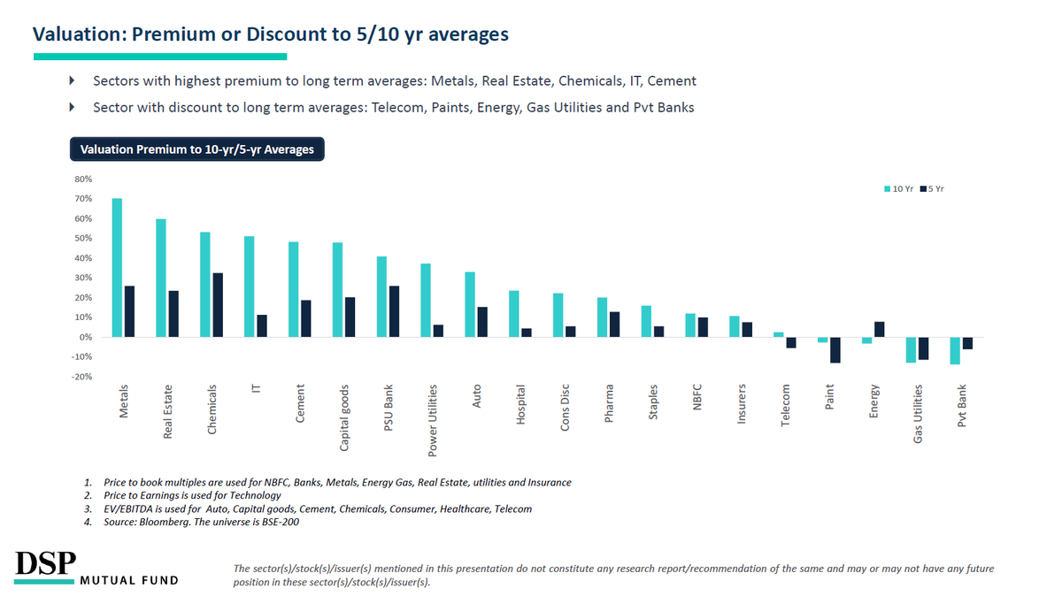 dspmf's tweet photo. Valuations: Most sectors trading at premium to long-term averages

Download #TheReportCard here: https://t.co/rVOhX6C6TA https://t.co/NU1QUCIRlg