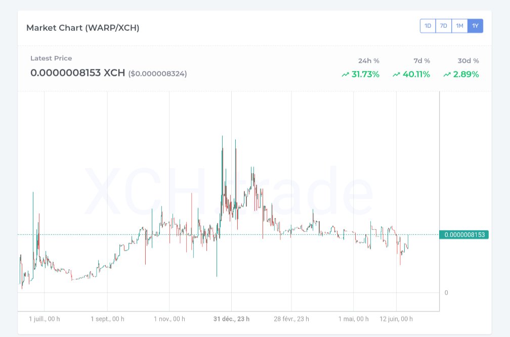 31% in 24 hours — you know as well as I do how fast things can move 🔥
$Warp <a href="/WarpCoinage/">WARP 🦎</a>