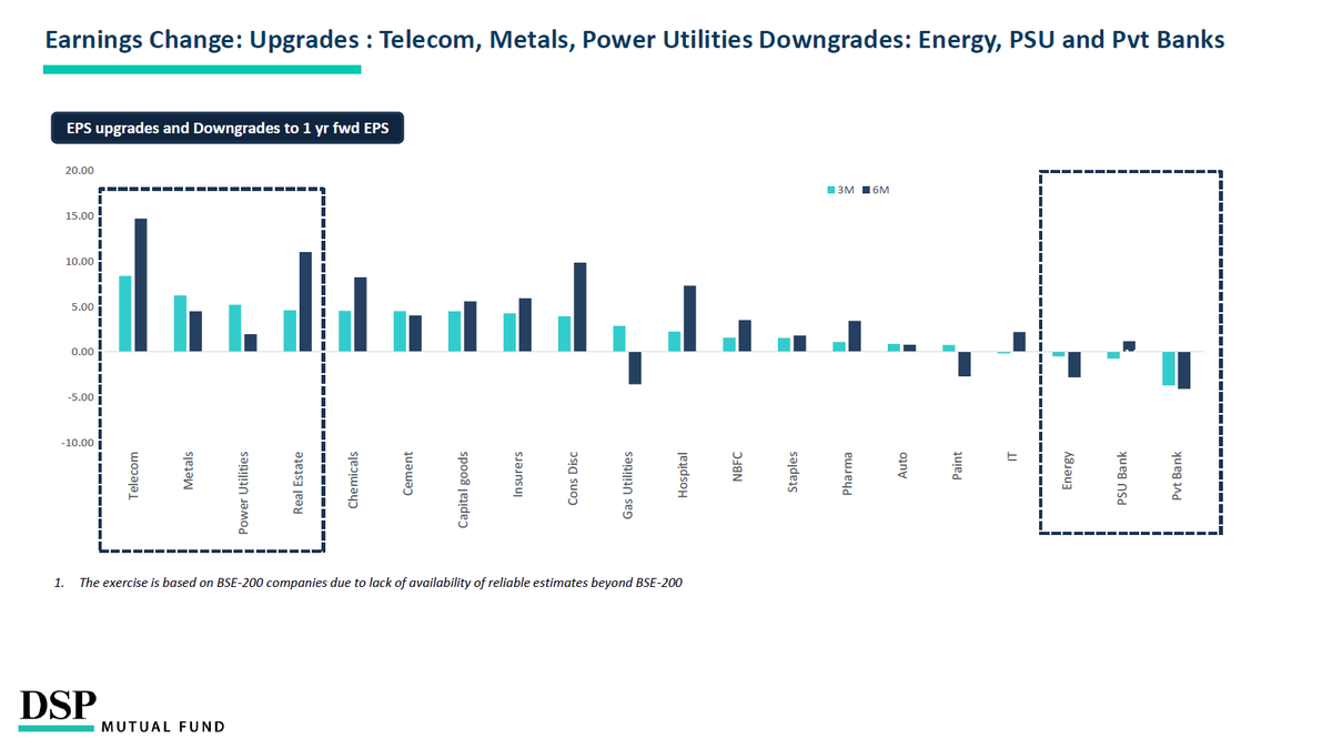 dspmf's tweet photo. Earnings Upgrades: Telecom Metals and Power Utilities witness upgrades

Download #TheReportCard here: https://t.co/rVOhX6C6TA https://t.co/sgxf010W0I