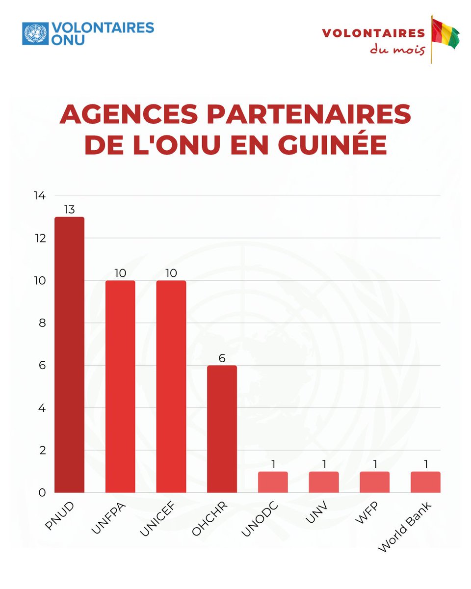 Le saviez-vous ? 🤔
Depuis janvier, les VNU en Guinée🇬🇳 ont collaboré avec une dizaine d’agences de l’ONU ! 
Le <a href="/PNUDGuinee/">PNUD Guinée</a>, l'<a href="/unfpa_guinee/">UNFPA GUINEE</a>, l'<a href="/UNICEFGuinea/">UNICEF Guinea</a> et le <a href="/Onudhguinee/">ONU Droits de l'homme Guinée</a> comptent le plus grand nombre de volontaires.

Mentionnez un(e) VNU et son agence . #VOM2025