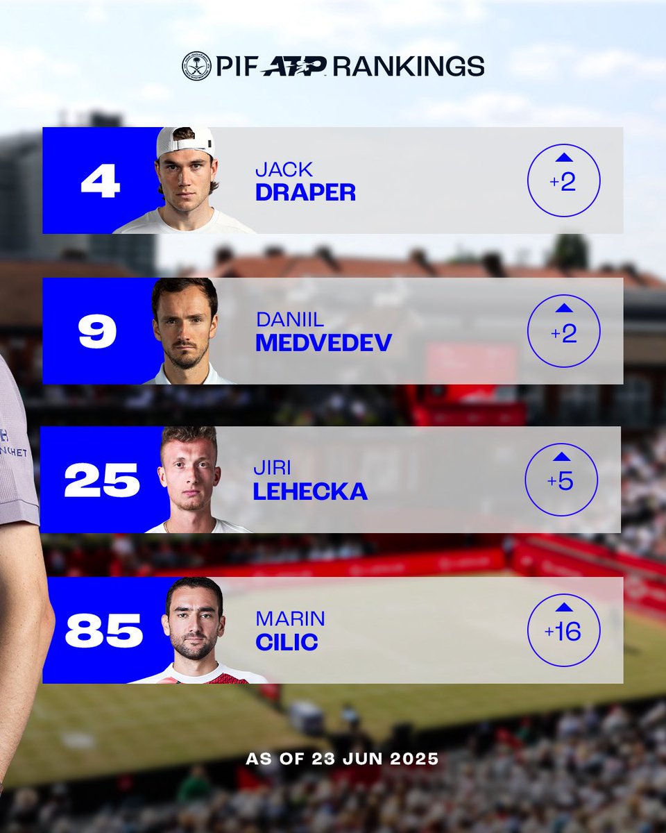 ATPBuzzNews's tweet photo. Fresh week, fresh rankings! Who's moving up this time? 👀 #TennisUpdates #ATPRankings https://t.co/6m5jaI1HL9