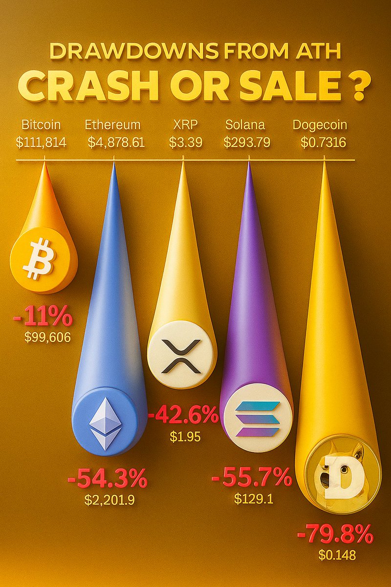 Blood on the charts… or bargains in disguise? 🩸🛍
Top crypto assets are plunging from their all-time highs.
Is this a crash or the clearance sale of the year? 📉👀

🔸 #BTC: -11% ($111,814 → $99,606)
🔹 #ETH: -54.3% ($4,878 → $2,201)
🟡 #XRP: -42.6% ($3.39 → $1.95)
🟣 #SOL: