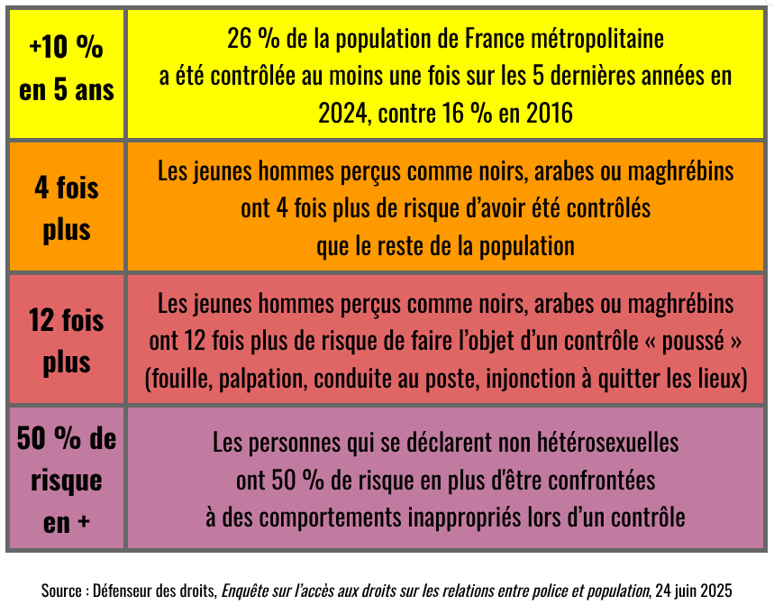 Ol_Laff's tweet photo. Quelques résultats de la dernière publication du Défenseur des droits (lien en commentaire). https://t.co/yqbL8FzjVW