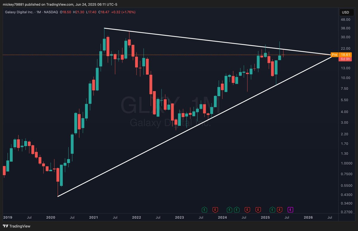$GLXY I'm all in on this chart breaking to the upside! A company that is at the forefront of 2 of the most exciting industries right now (bitcoin/crypto and AI). Potential fireworks over the next 12-18 months.