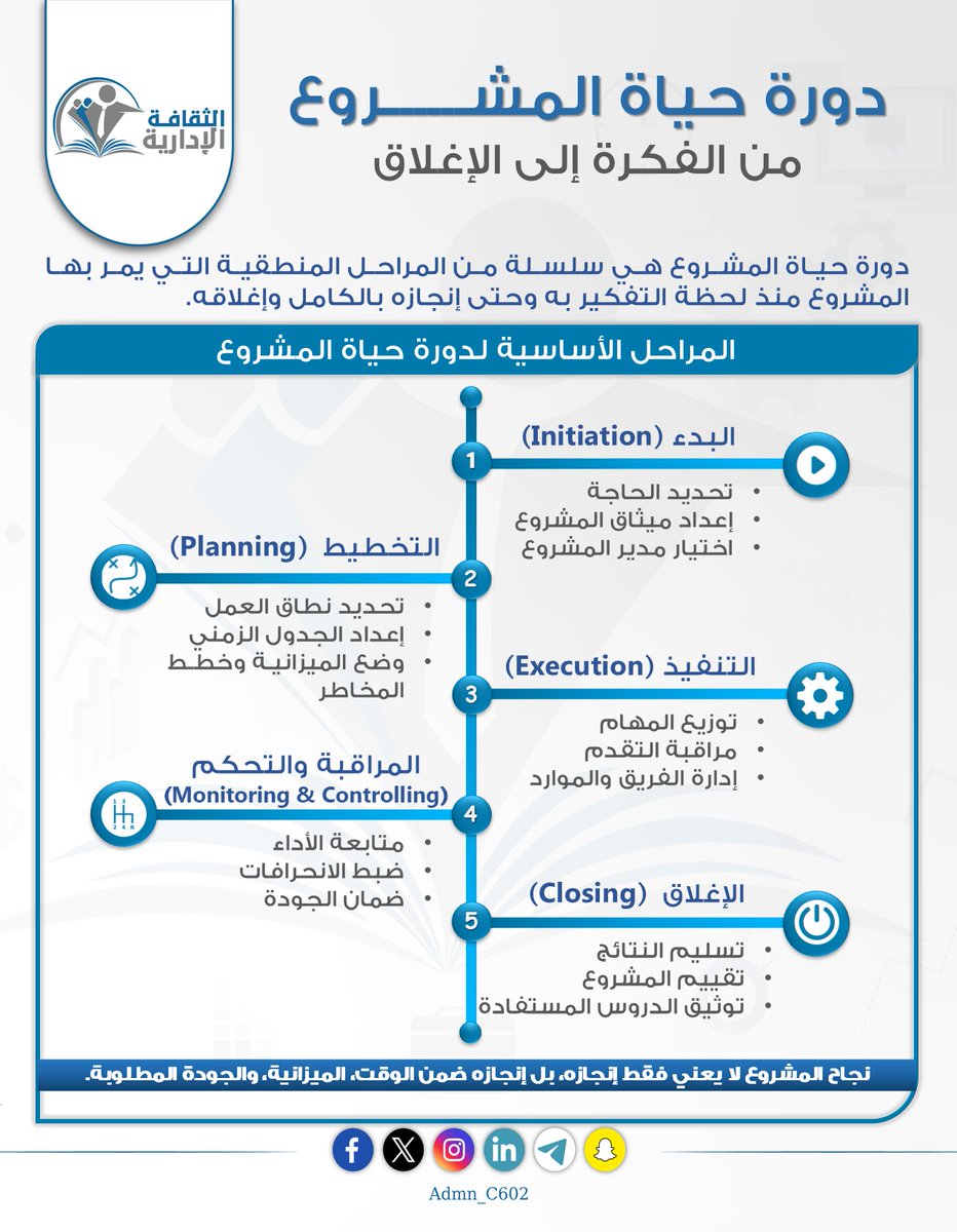 Admn_C602's tweet photo. 🎯 من الفكرة إلى الإغلاق… هذه هي دورة حياة المشروع!

تمر إدارة المشاريع بخمس مراحل أساسية تُشكل الإطار المنهجي لإنجاز أي مشروع باحترافية:

1️⃣ البدء: تحديد الحاجة، إعداد ميثاق المشروع، واختيار المدير المناسب.
2️⃣ التخطيط: رسم خارطة الطريق بتحديد نطاق العمل، الجدول الزمني، الميزانية، والمخاطر.
3️⃣ التنفيذ: توزيع المهام، متابعة التقدم، وإدارة الفريق والموارد.
4️⃣ المراقبة والتحكم: قياس الأداء، ضبط الانحرافات، وضمان الجودة.
5️⃣ الإغلاق: تسليم النتائج، تقييم التجربة، وتوثيق الدروس المستفادة.

📌 تذكّر:
نجاح المشروع لا يعني فقط إنجازه… بل إنجازه في الوقت المناسب، ضمن الميزانية المحددة، وبالجودة المطلوبة.

#الثقافة_الإدارية
#إدارة_المشاريع
#دورة_حياة_المشروع
#Project_Management
#PM_Lifecycle
