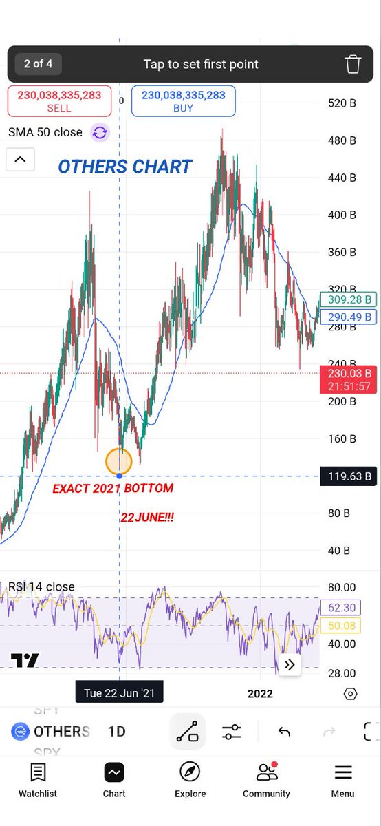 WE FOUND THE EXACT BOTTOM OF ALTCOINS❗❗❗

THIS IS ALLOWED SHARE BY MY VIP MEMBERS 🎖️🎖️🎖️

Every single time Bottom of Others (#Altcoins) chart happened in June❗❗❗

It was all totally programmed:

1) June 2025
2) June 2024
3) June 2023
4) June 2022
5) June 2021
6) June 2020