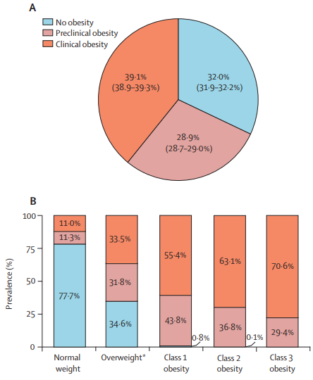 Prevalence of #clinical #obesity versus #BMI-defined obesity among US adults: a cohort study thelancet.com/journals/landi… 
#FREE to read