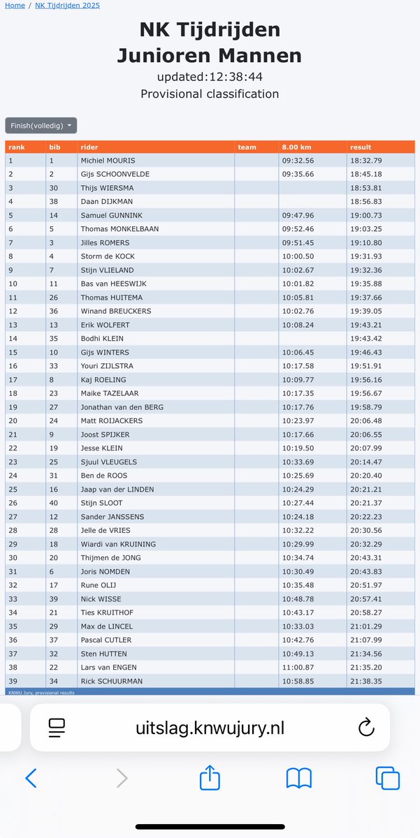 De uitslag van de junioren mannen:
🥇Michiel Mouris
🥈Gijs Schoonvelde
🥉Thijs Wiersma

#NKTijdrijden2025