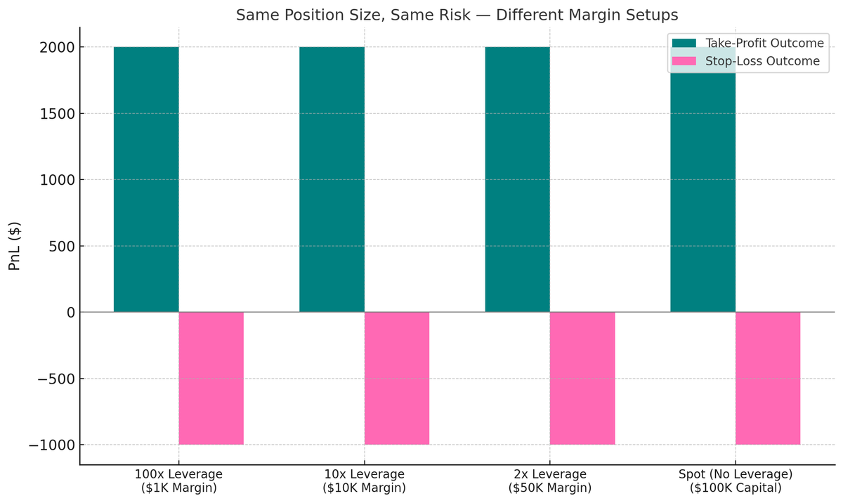 docXBT's tweet photo. Leverage 101

The leverage multiplier you use isn’t the issue.

You are.

----

What actually matters in trade construction?
- Notional position size
- Defined risk in $ terms

The mechanics of how you reach that exposure are largely irrelevant.

Same size, same stop = same outcome; regardless of leverage multiplier.

Confused?

Sit down. Time for math class.

Ex:

Portfolio size - $100,000
Risk per trade - $1,000

Trade

- Long BTC at $100k
- Stop: $99k
- Target: $102k

So we accept a $1,000 risk for a potential $2,000 reward aka 2R.

Ok, now- ready for a magic trick?

Scenario (A)

$1,000 margin x100 lev = $100,000 position size

- price goes to $102k = $2,000 profit
- price goes to $99k  = $1,000 loss

Scenario (B)

$10,000 margin x10 lev = $100,000 position size

- price goes to $102k = $2,000 profit
- price goes to $99k  = $1,000 loss

Scenario (C)

$50,000 margin x2 lev = $100,000 position size

- price goes to $102k = $2,000 profit
- price goes to $99k  = $1,000 loss

Scenario (D)

$100,000 spot BTC purchase

- price goes to $102k = $2,000 profit
- price goes to $99k  = $1,000 loss

Each scenario carries identical risk and reward.

The difference lies in margin efficiency, not trade outcome.

Leverage simply determines how much capital is committed — not how much is at risk.

Risk management isn't "lowering your leverage" 
or "omg he's using 100x he's taking so much risk"

Once again, it's about:

- Notional exposure
- Risk in $ terms

What most of you do:

You start with a fixed amount of money, call it $1,000, and then pick leverage based on nothing but vibes.

Scared? Want to manage risk? Use 2x.
Feeling brave? Ready to gamble? Slide it to 100x.

So you're either have a $2,000 notional bet or a $100,000 one.

Zero logic- just mood based sizing.

Want to level up? Start doing the opposite: 

Define risk first. 
Size second. 
Leverage last.

Some added nuance for the wise asses: 

In live trading, realized PnL often deviates from textbook R-multiples due to:

- Funding rates
- Taker fees and spread costs
- Slippage and volatility gaps
- Execution delay vs. mark price

All of these chip at clean setups if not accounted for.

So yes- how you size a trade and define risk matters far more than your leverage setting.

Leverage is just math.

Low IQ is the real liquidation engine.