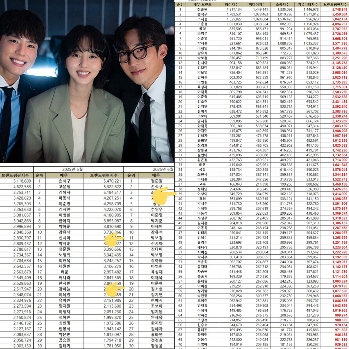 📊  [ Big Data Juni ] 

The Korea Corporate Reputation Research Institute measured 162,092,347 brand big data of 100 actors appearing in dramas, movies, and OTTs aired from May 24, 2025 to June 24, 2025, 

Park Bogum No 11
Kim Sohyun  No 20 
Lee Sangyi    No 39 

#KimSoHyun