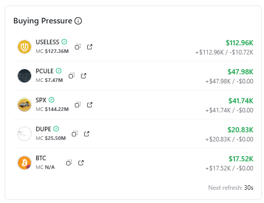 Buying pressure on #USELESS <a href="/theuselesscoin/">useless coin</a>