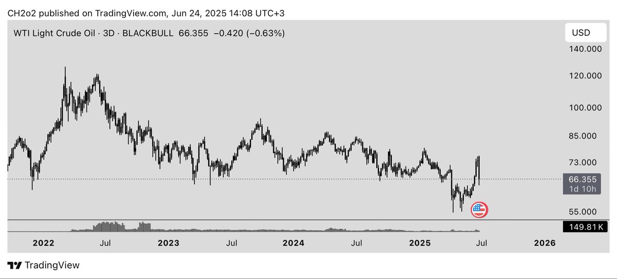 Petrol fiyatlarında indirim bekleyenlere de söyleyelim:

Petrol, 2022’den beri düşen trendde.
Son tepe: 7 Mart 2022, fiyat 125 dolar.
O günkü kur: 14.22 TL
Yani varil maliyeti: 125 × 14.22 = 1.777,5 TL

Bugün petrol 66 dolar. Yani %50 değer kaybı.
Ama kur 39.62 TL’ye çıkmış.
Yeni