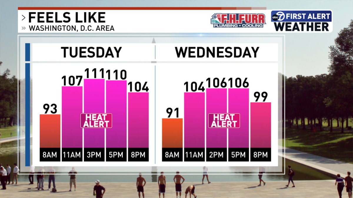 Two more days of this intense heat!🥵

Today will likely be the hottest of this 3 day stretch, but continue to take it easy. This heat is no joke. 

wjla.com/weather