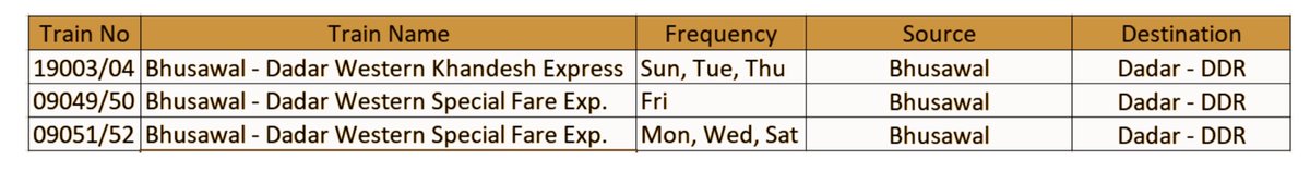 jalgaonindex's tweet photo. @Gmwrly @WesternRly @SmitaWagh_ @drmbct 
@BhusavalDivn 
@OPTGBSL 
सप्रेम नमस्कार!🙏🏻
विनंती आहे की, 09049/50 व 09051/52 विशेष गाड्यांना मुदतवाढ देण्याऐवजी 19003/04 भुसावळ-दादर खान्देश Exp. सोबत नियमित करावे, जेणेकरून मुंबईसाठी(पश्चि��मार्गे) एकच ट्रेन दररोज सुरू राहील व प्रवाशांची जास्त भाड्यापासून सुटका होईल. https://t.co/iXmWvHOX42
