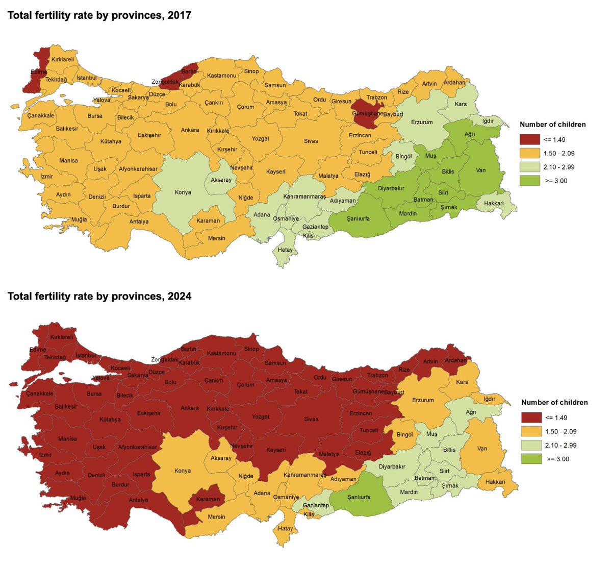 Yesterday, I argued that Turkey’s TFR was 1.48 in 2024, well below replacement level, and has been falling fast since 2014.

Today, I want to highlight a few additional points.

First: Turkey has the highest within-country TFR variance I’m aware of.

In Şanlıurfa, TFR was 3.28 in