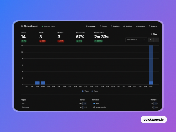 lioloc_dev's tweet image. Day 2 of publishing my stats for quicktweet.io, I published a post on reddit today just now, trying to come up with more marketing channels. No signs ups yet but I did notice that at least 2 people actually came from twitter. #buildinpublic